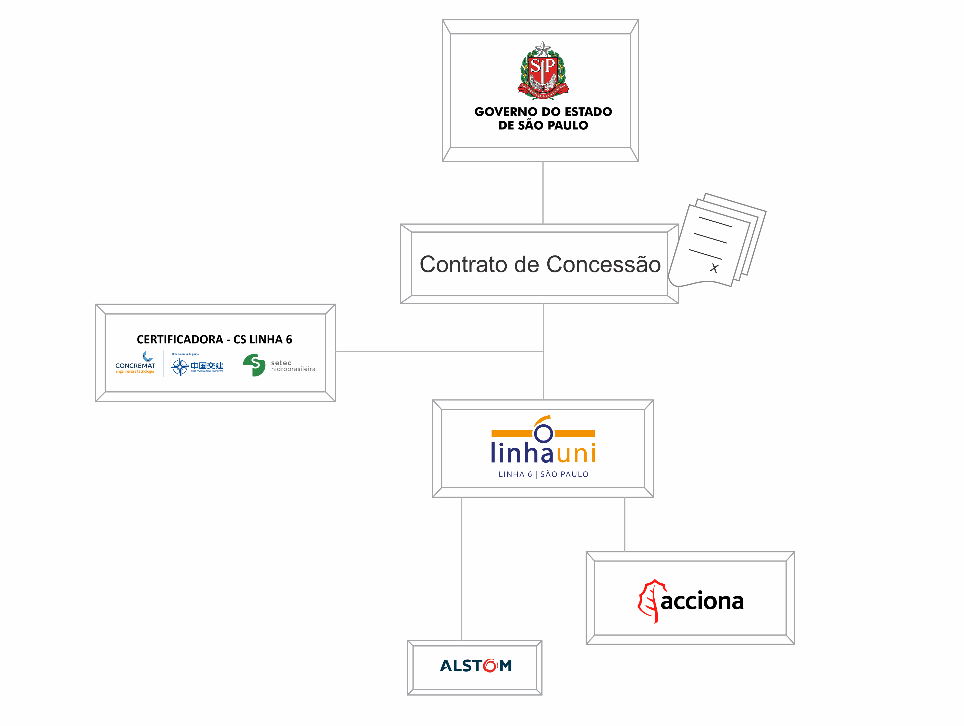 Estrutura Contratual